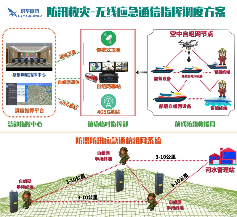 水利防汛应急通信自组网解决方案 汉华高科 