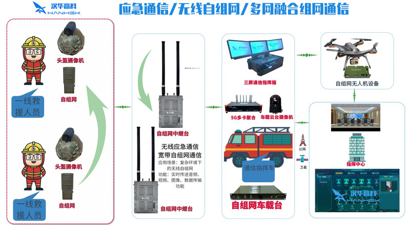 无线自组网_应急通信_多网融合组网通信.jpg