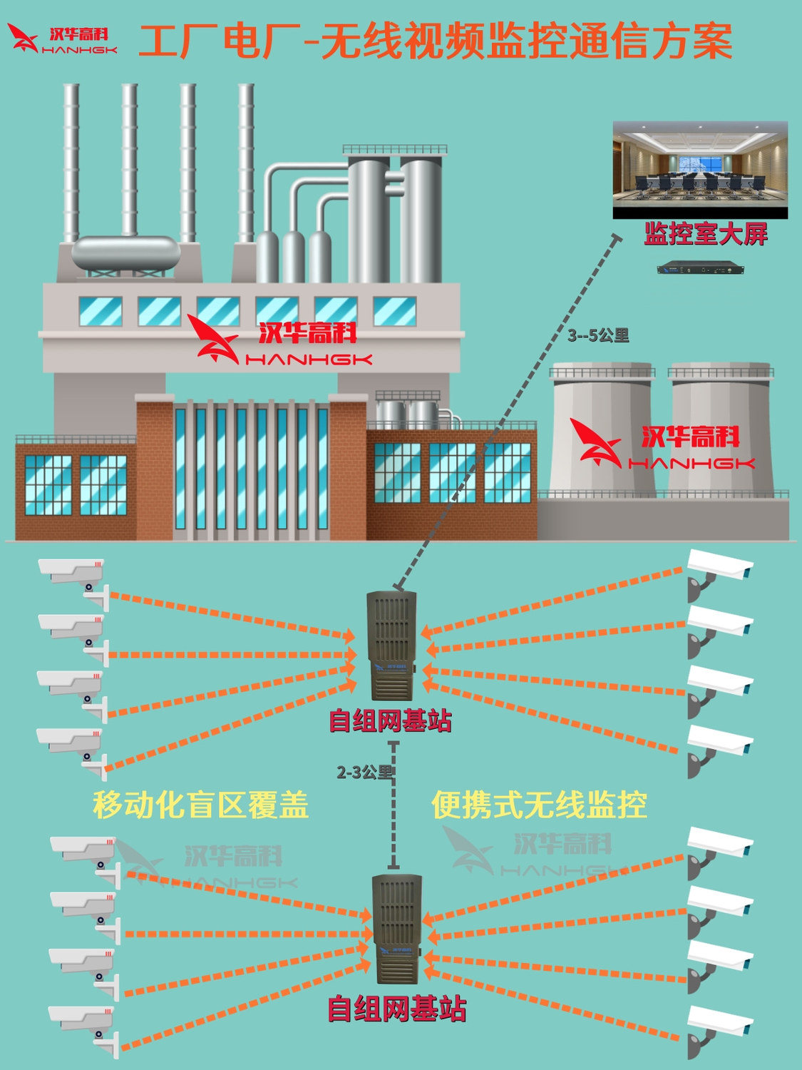 工厂电厂-无线视频监控通信方案图.jpg